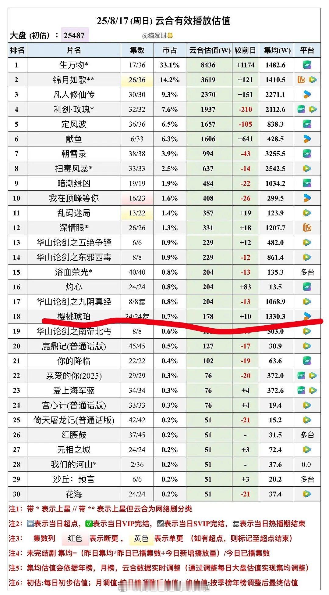 赵今麦张凌赫《樱桃琥珀》云合集均1330，播完一个多月，连个优酷拉新年榜都上不了