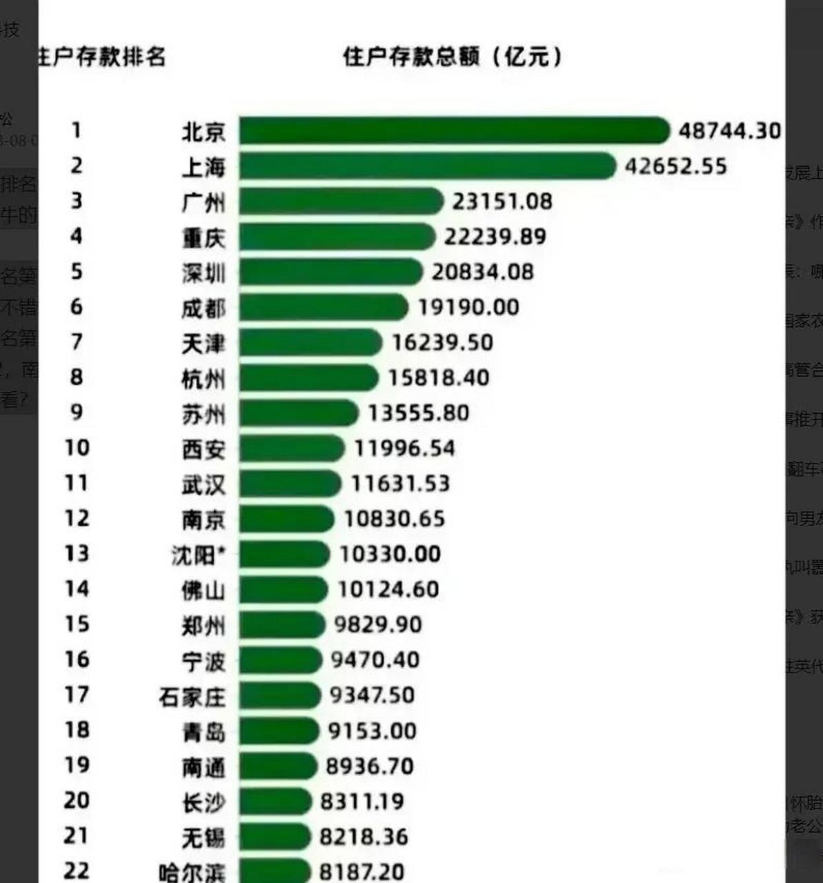 34城存款超万亿：数字亮眼的背后，藏着普通人最真实的生存账本2024年末，