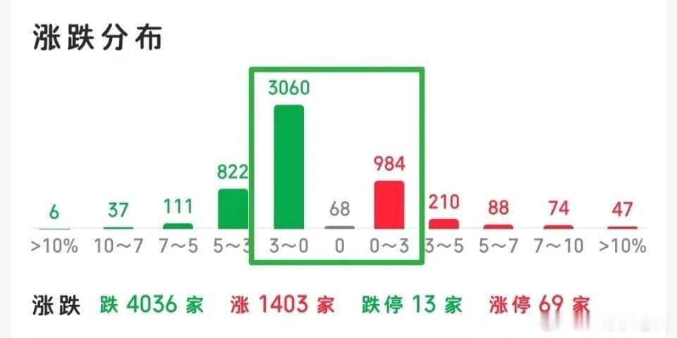 不要被大盘这种走势骗了，大盘能骗人，创业板能骗人，但是全A骗不了人，全A不止跌，