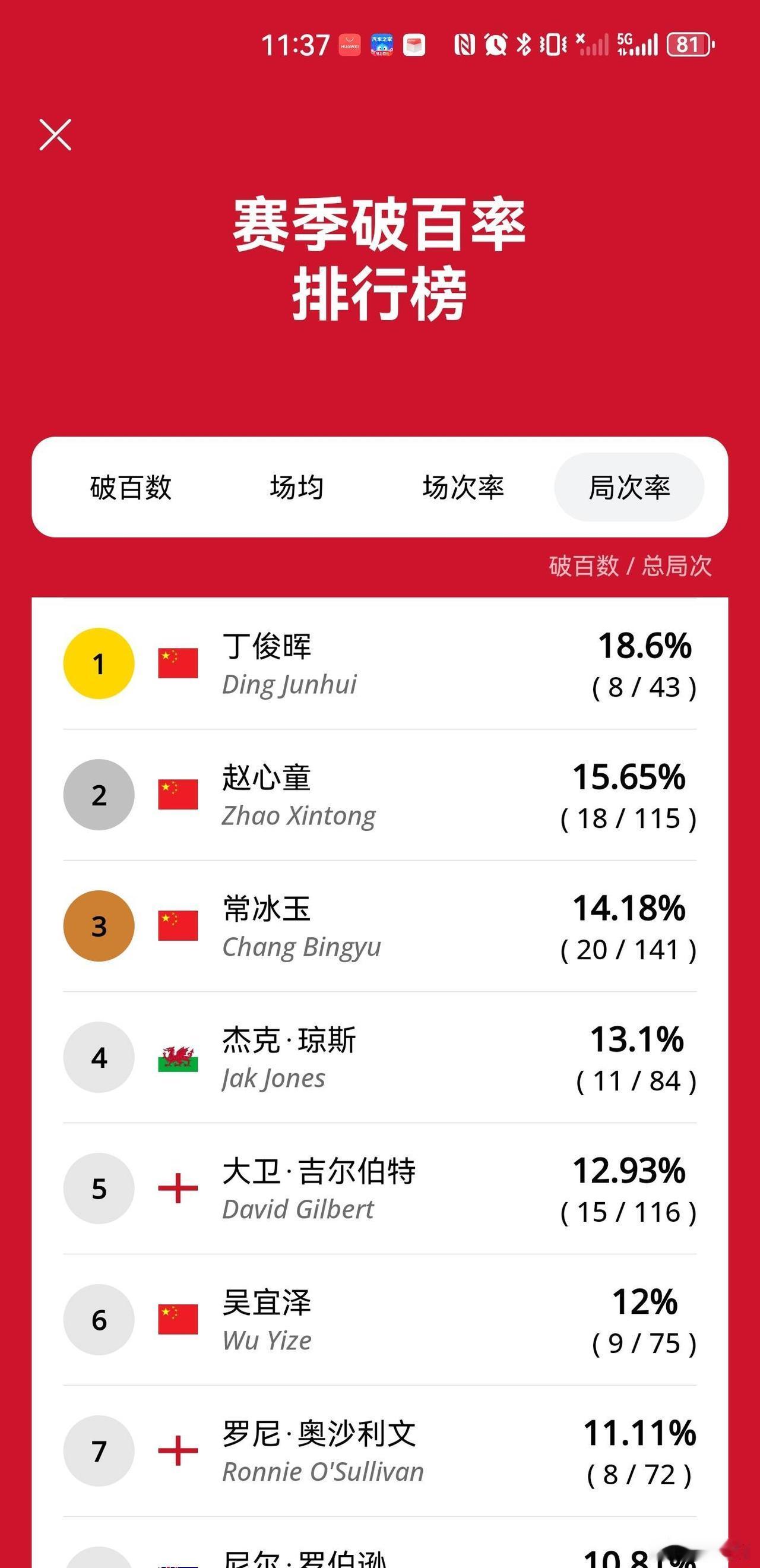 说起来有点好笑，丁俊晖本赛季只赢了三场，分别是上海大师赛赢了业余选手姚东成、英国