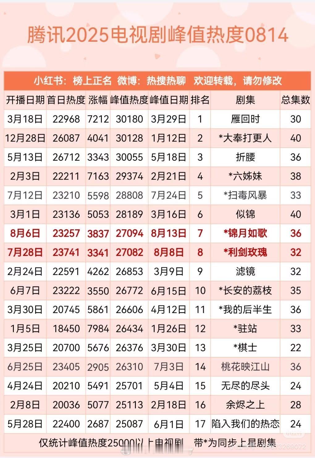 锦月如歌云合首登顶 周也《锦月如歌》播出以来完全是高走吧，网台热度播放量连涨，三