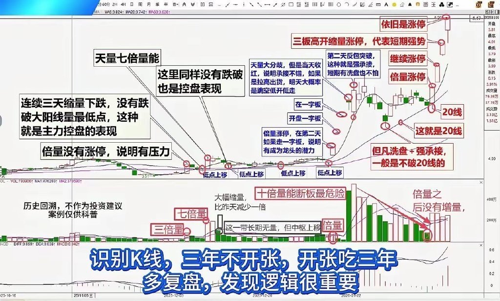 怎么抓K线逻辑？**复盘才是真正的捷径！**炒股多年，我才算真正悟透：K线从来不