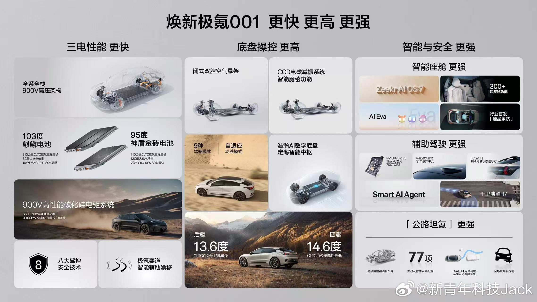 焕新极氪001又来了，起步价格25.98万[滑稽笑]外观内饰没大变化，这