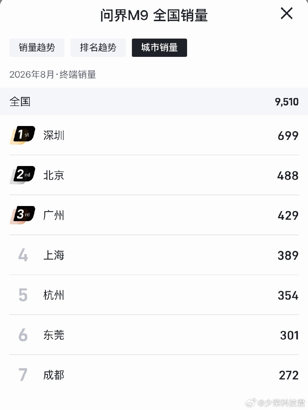 全新一代#问界M9#系列连续16周累计交付突破4万台，6月/7月/8月三个月连续销量过万，深圳、北京