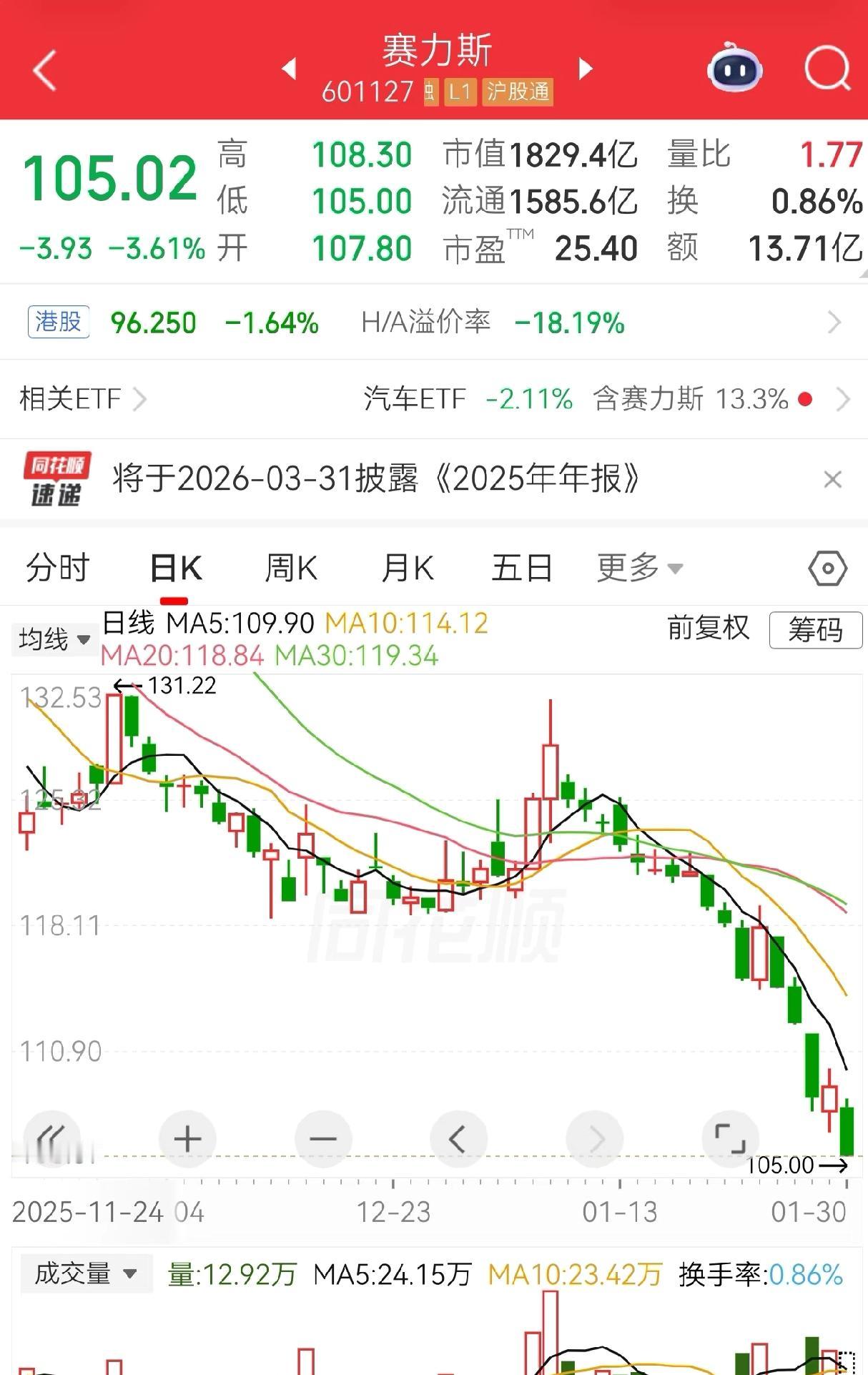 赛力斯这跌幅..到底是为啥啊？赛力斯猛涨的本质是华为操刀➕销量不错，华为亲儿