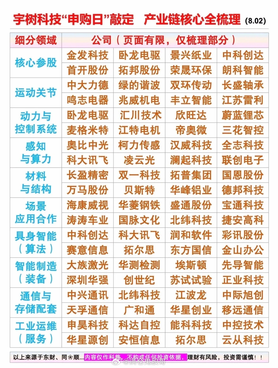 科技公司全梳理📊宇树科技“申购日”敲定，产业核心全梳理！宇树科技“申购日”