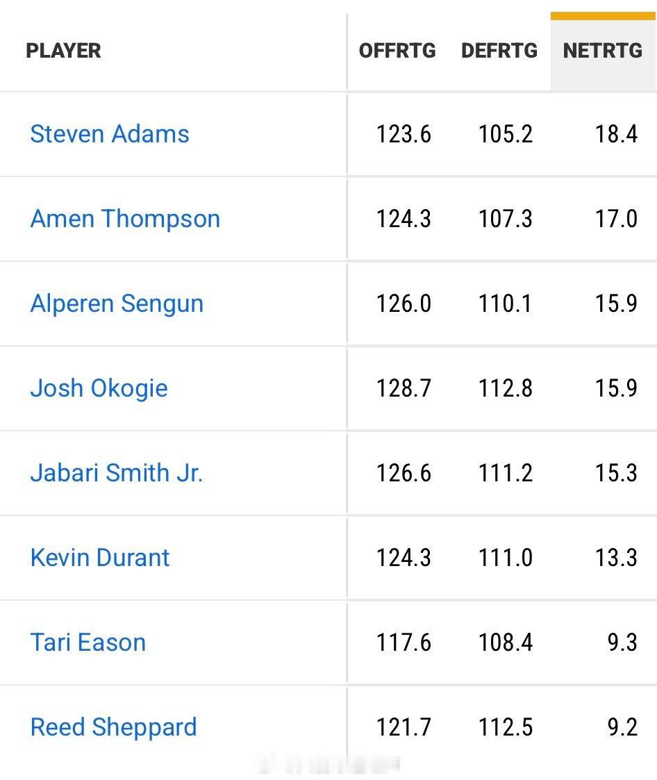 亚当斯在火箭队的防守效率和净效率方面都领先全队。他的净效率+18.4是……♦️联