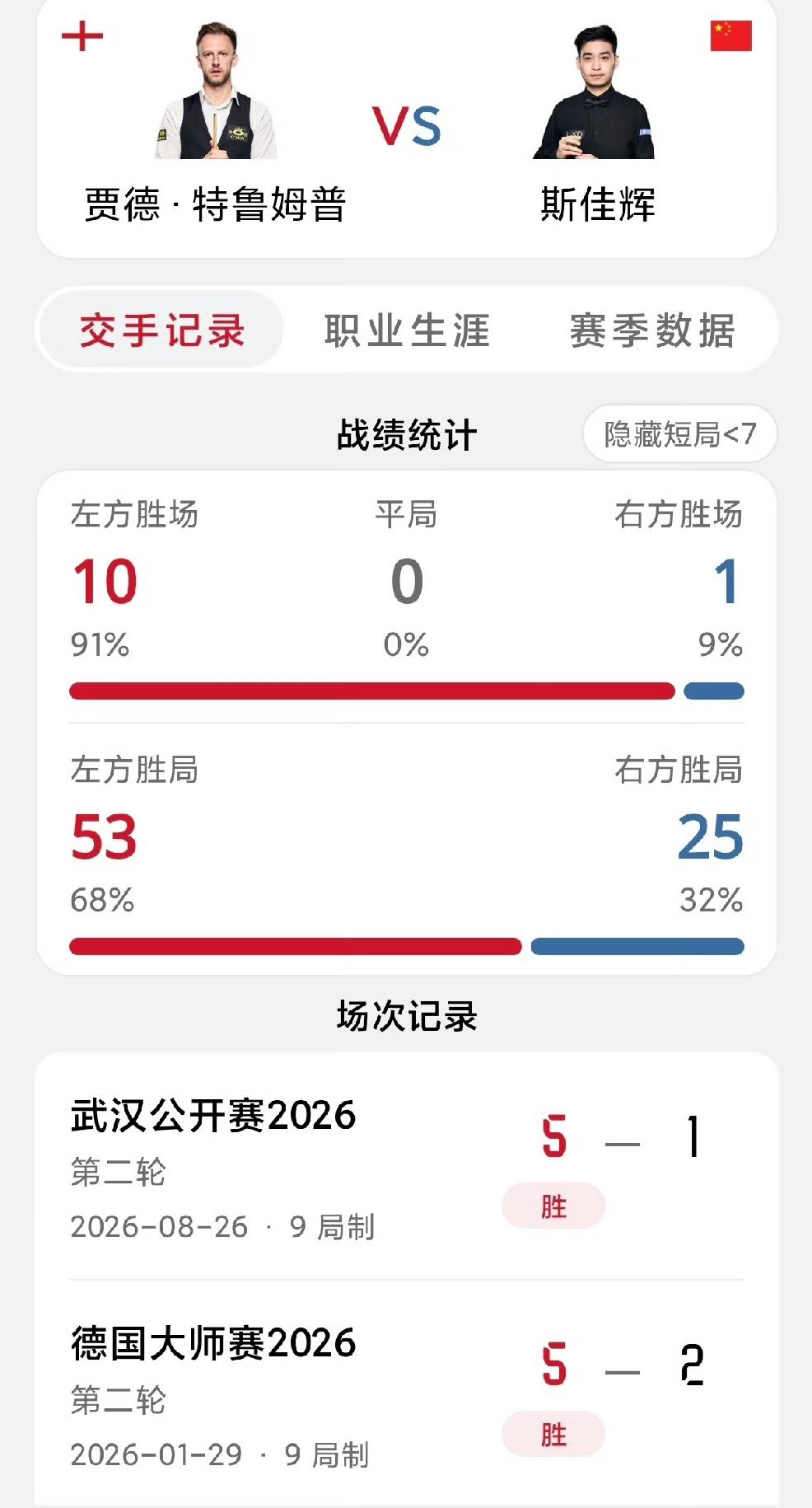 斯佳辉对阵特鲁姆普1胜10负！今天晚上19:30，斯诺克深圳公开赛正赛16进8