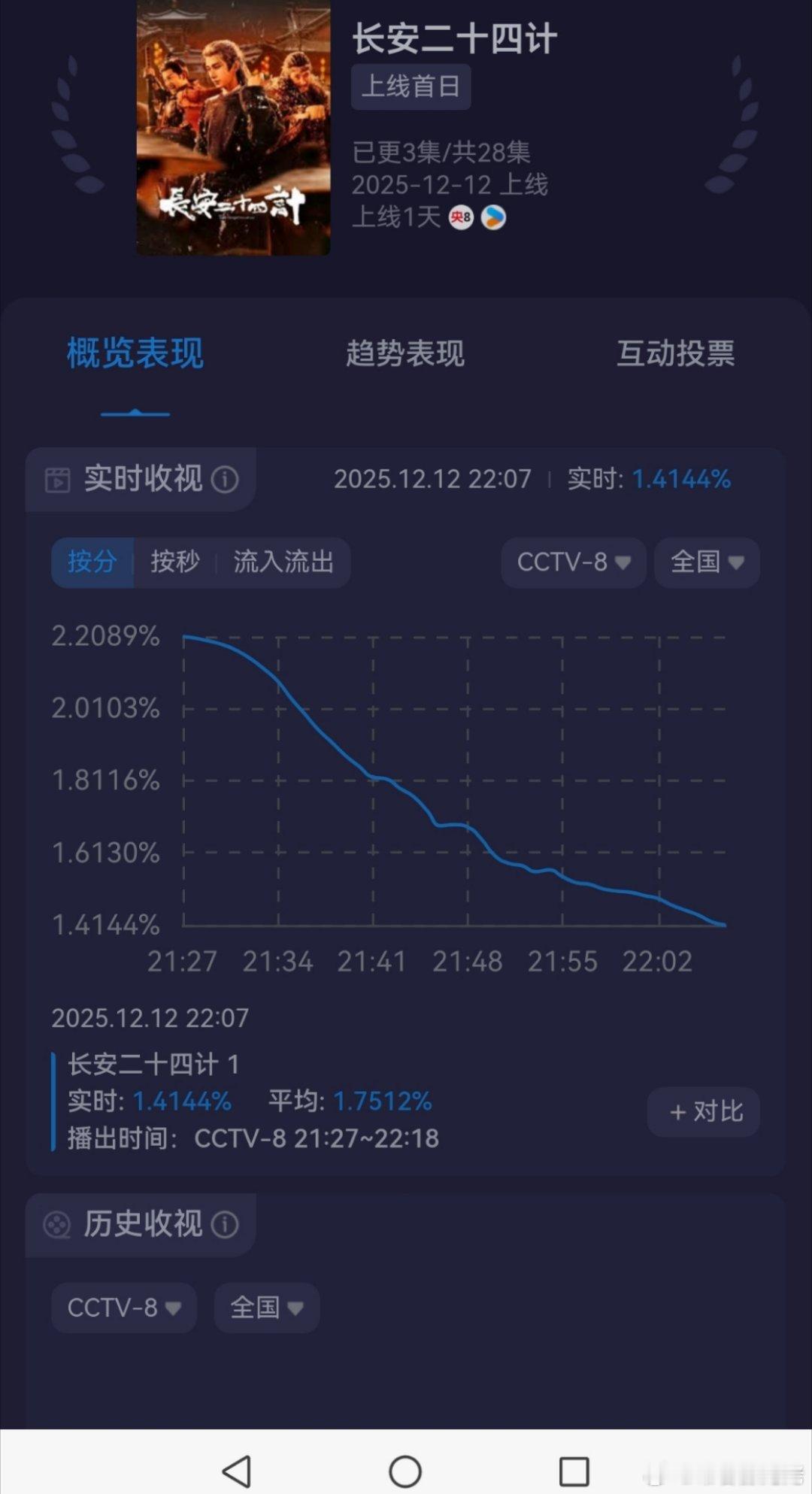 长安二十四计热度24计的口碑和收视率、播放量下滑趋势都好丝滑啊，我还记得前