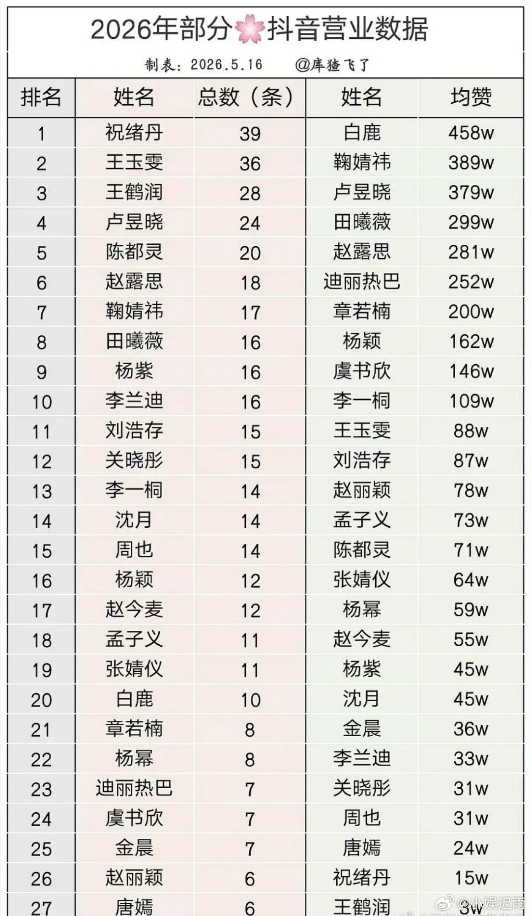 2026女明星抖点赞量排行榜白鹿第一名