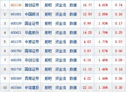 什么情况？今天十大头部券商股虽然涨幅不大，但难得的齐刷刷都收红盘了。今天有中国