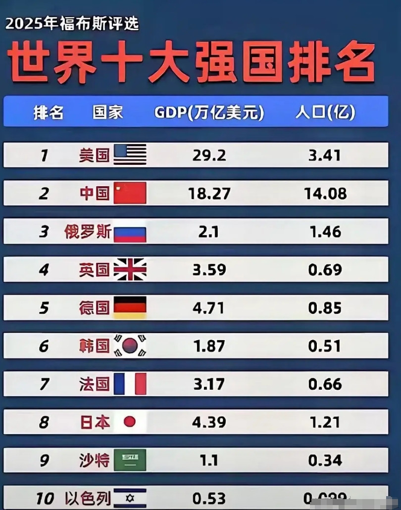 三哥玻璃心碎了一地！强烈抗议，为什么没有印度？这对三哥也太不公平了吧！这