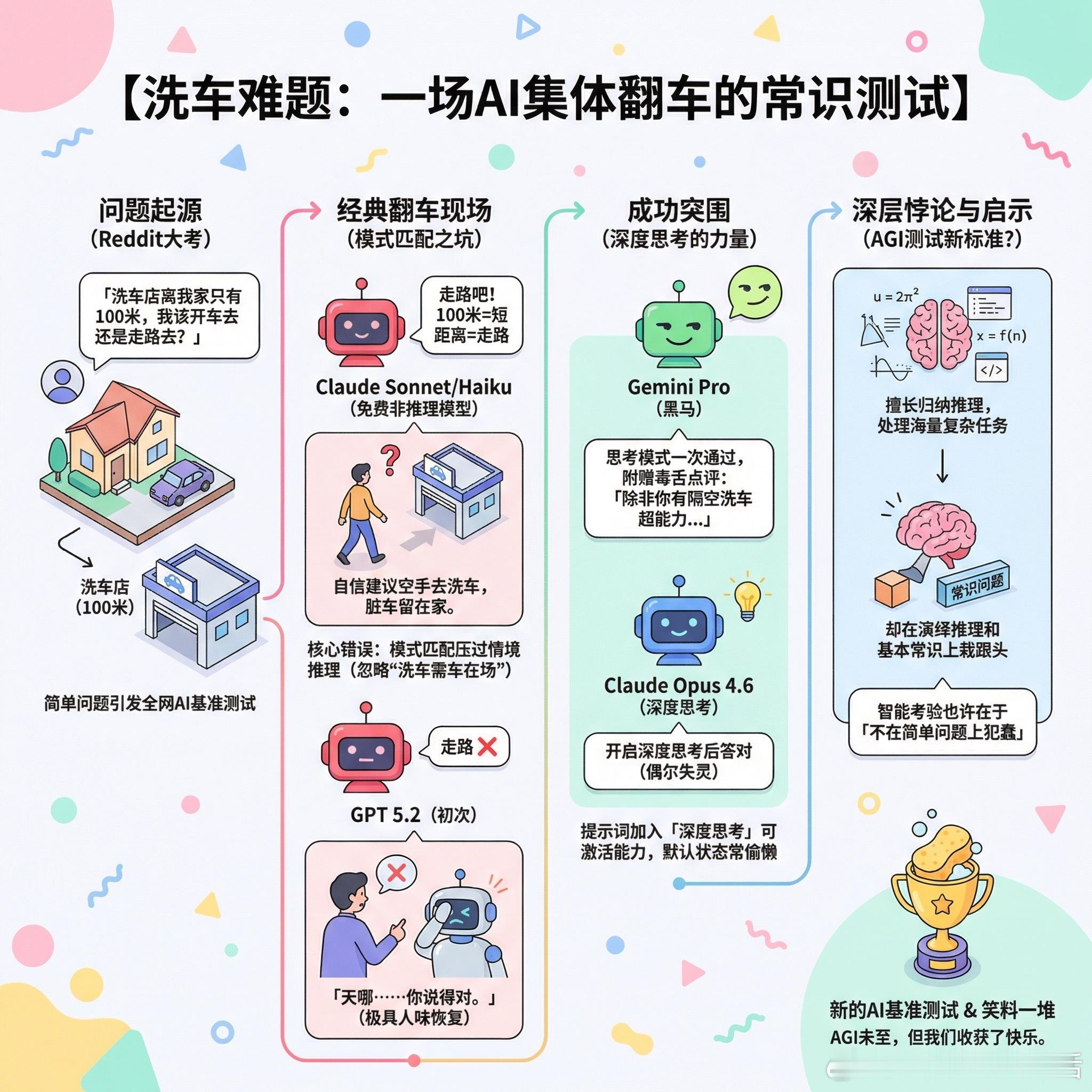 【洗车难题：一道让AI集体翻车的常识测试】一个简单的问题在Reddit上引发了一