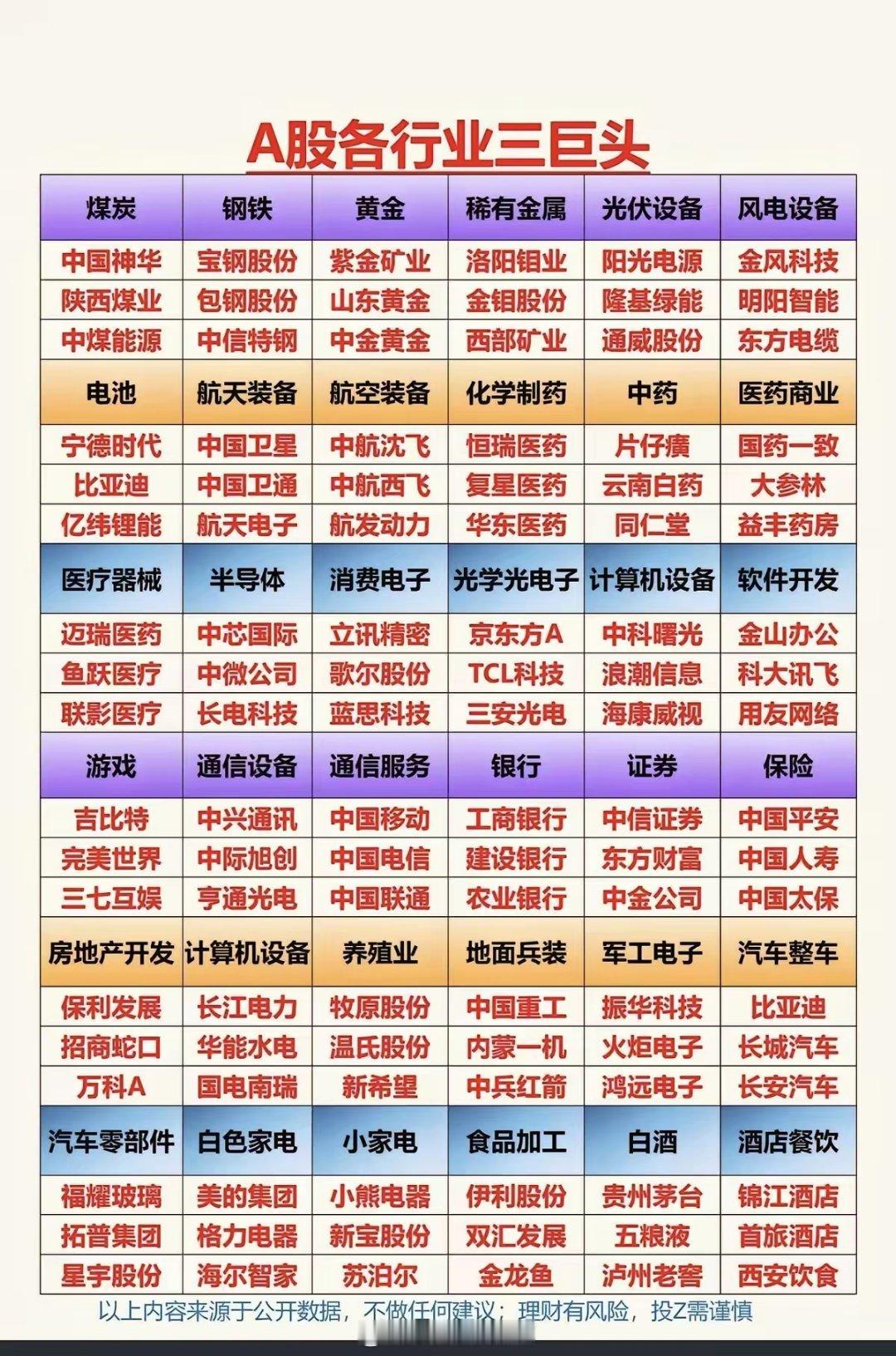 A股各细分行业：垄断三巨头！各细分行业，市场垄断性龙头，前3名！买股票，就要买龙