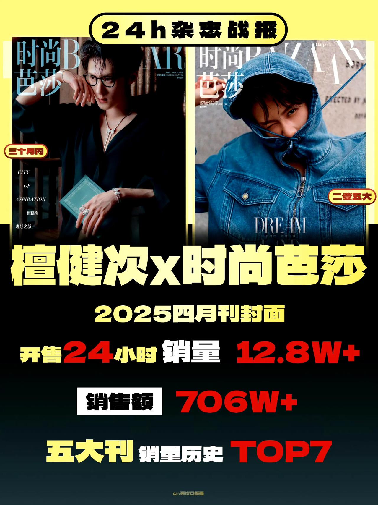 恭喜檀健次3个月内解锁第二本五大！成为2025年登封两本五大唯一男艺人，并且两