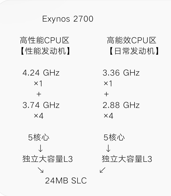 Exynos2700的CPU架构看起来非常另类，采用罕见的1+4+1+4十核心设计。目前一个很合理的