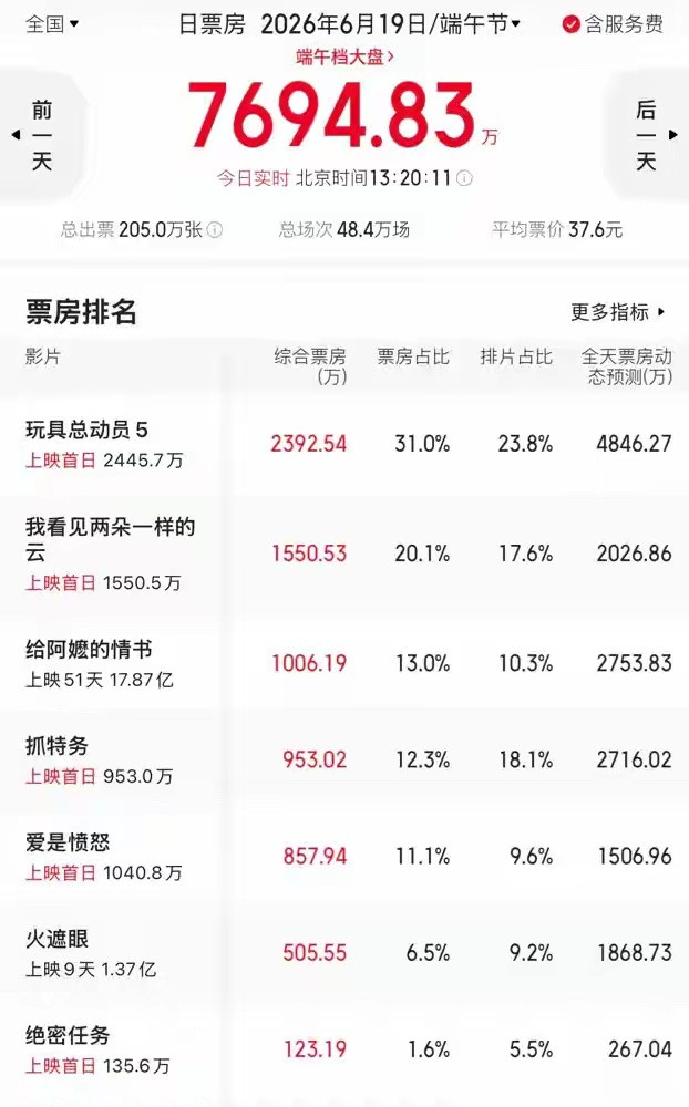《抓特务》首日票房暂不敌已上映51天的《给阿嬷的情书》这真的是近期电影圈最让人意