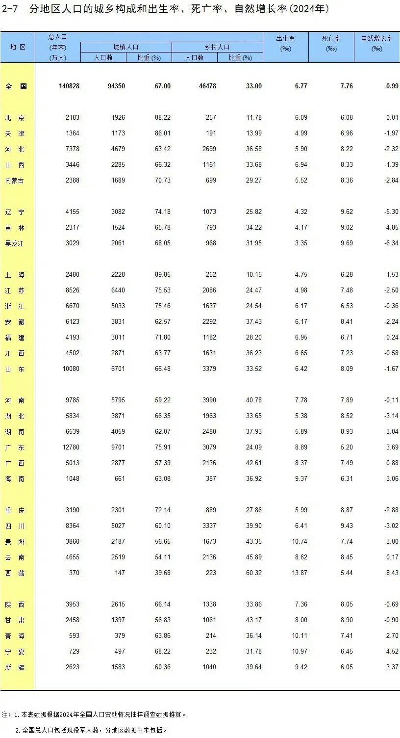 广东雄踞新增人口榜首!31省份去年人口出生率数据公布。2024年,中国全国出生