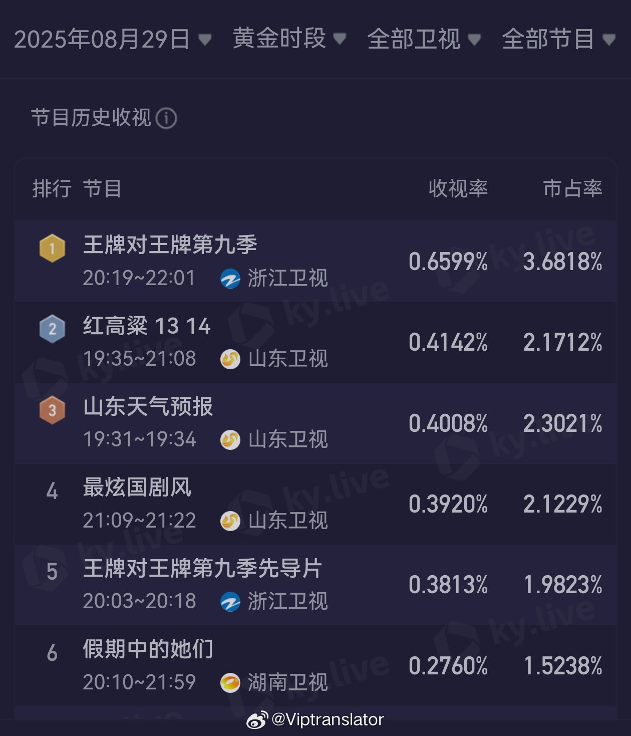 《王牌对王牌9》首期平均收视率0.66，就直接超过《你好星期六》上期平均收视率0