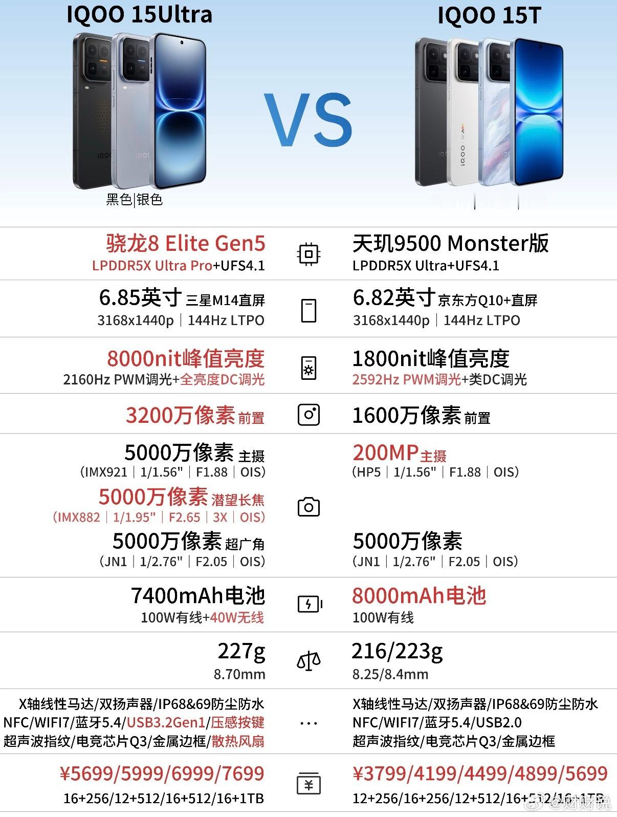 🔥iQOO15全系对比｜纠结党直接抄作业📱iQOO15T天玑芯+8000m