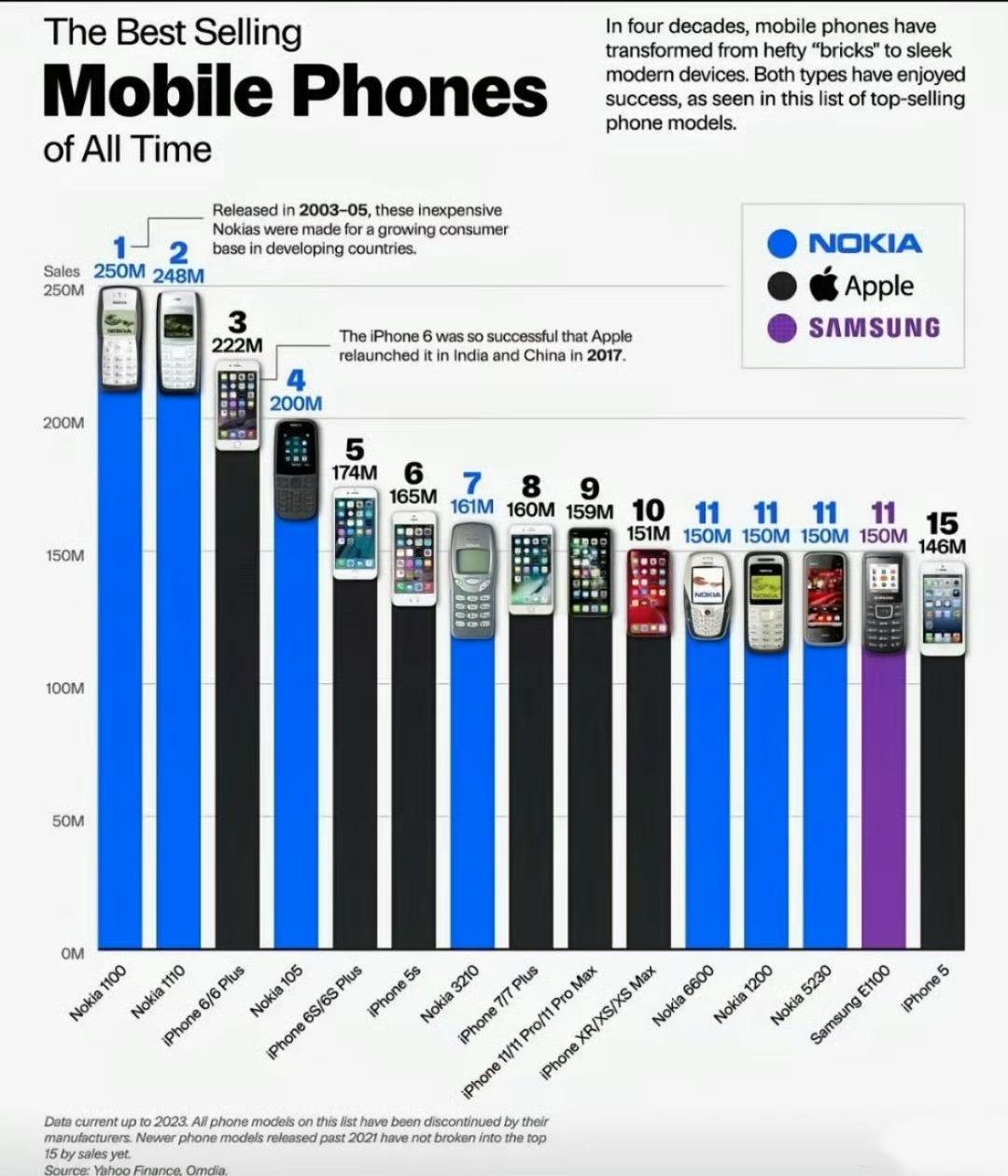 历史上手机销量排行榜，诺基亚、苹果和三星手机上榜，有一说一，很难有新手机打破销量