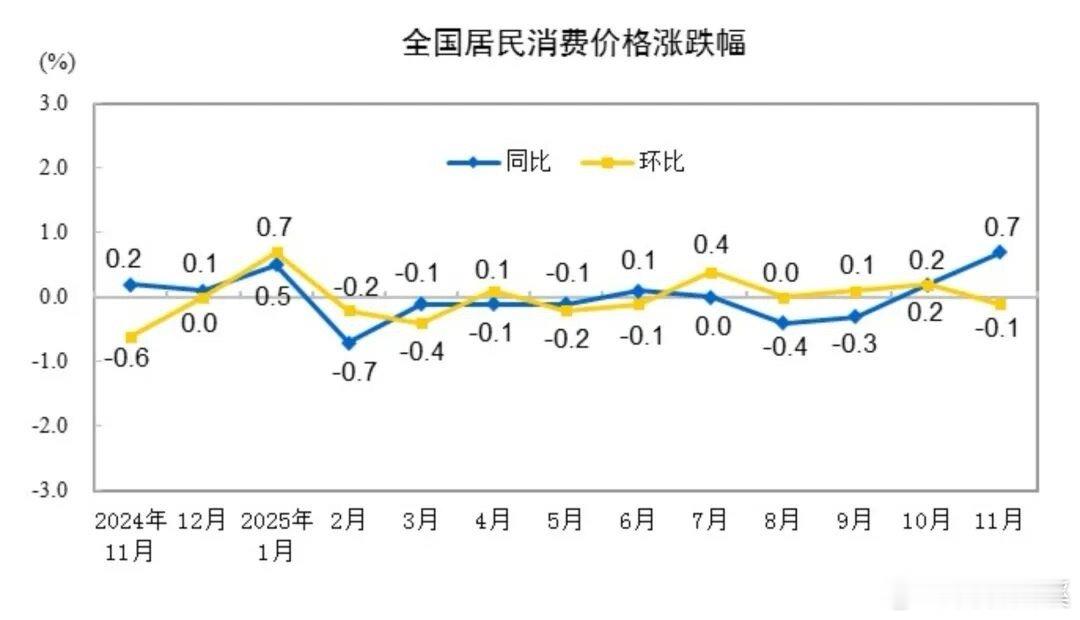 11月CPI、PPI数据新鲜出炉！整体偏向积极，消费回暖+工业企稳信号拉满，核心