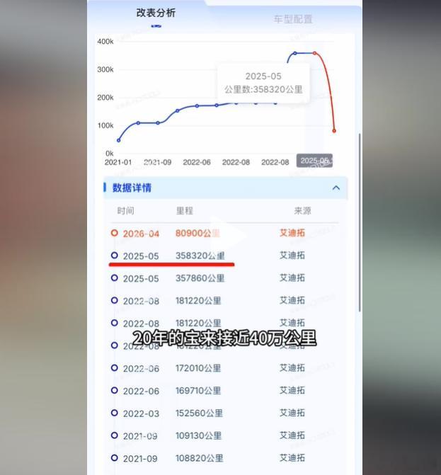 二手车市场的水到底有多深？40万公里的宝来都敢调成6万公里！近日，某二手车检测机