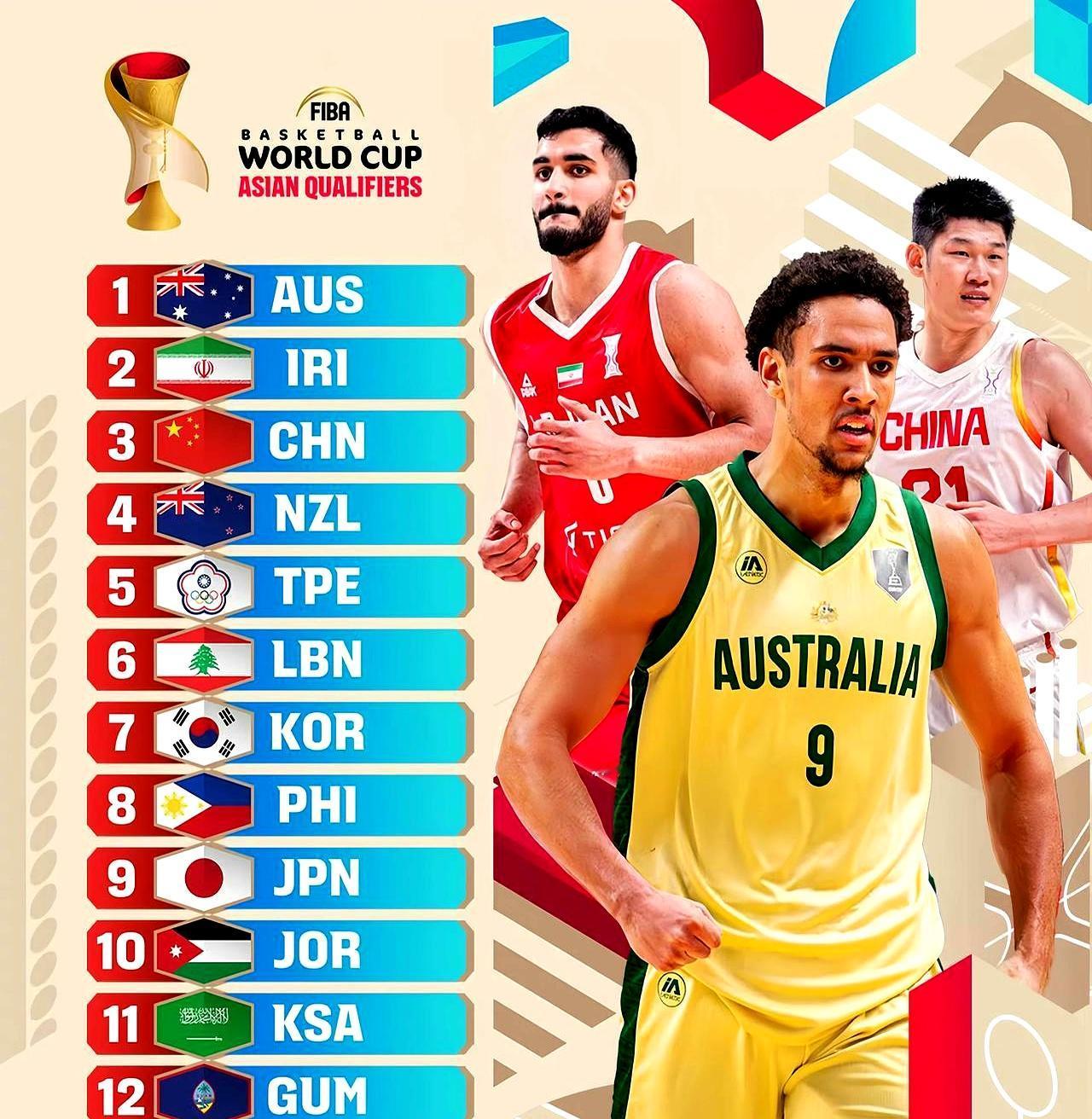 韩国排名下滑到了第七FIBA最新世预赛亚洲实力榜出炉：中国男篮第三，伊朗