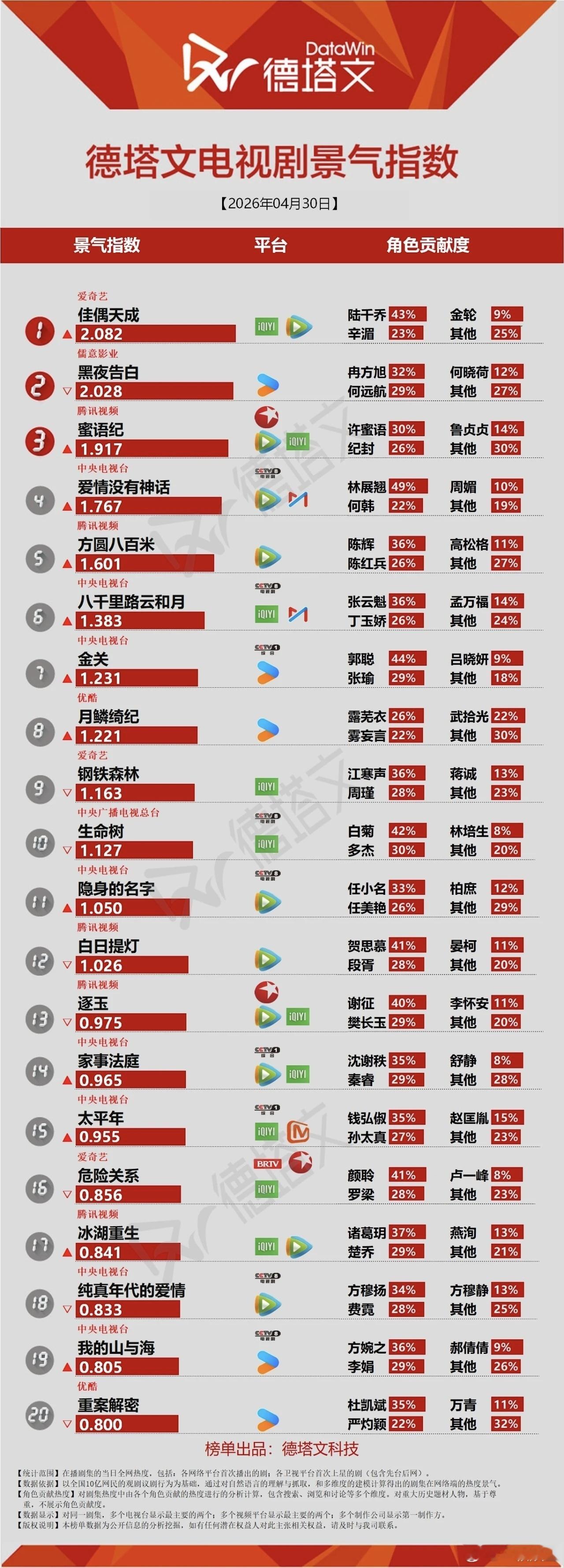 杨紫的剧太能打了，《生命树》即使收官三个月了，但德塔文景气指数依旧牢牢卡在前十，