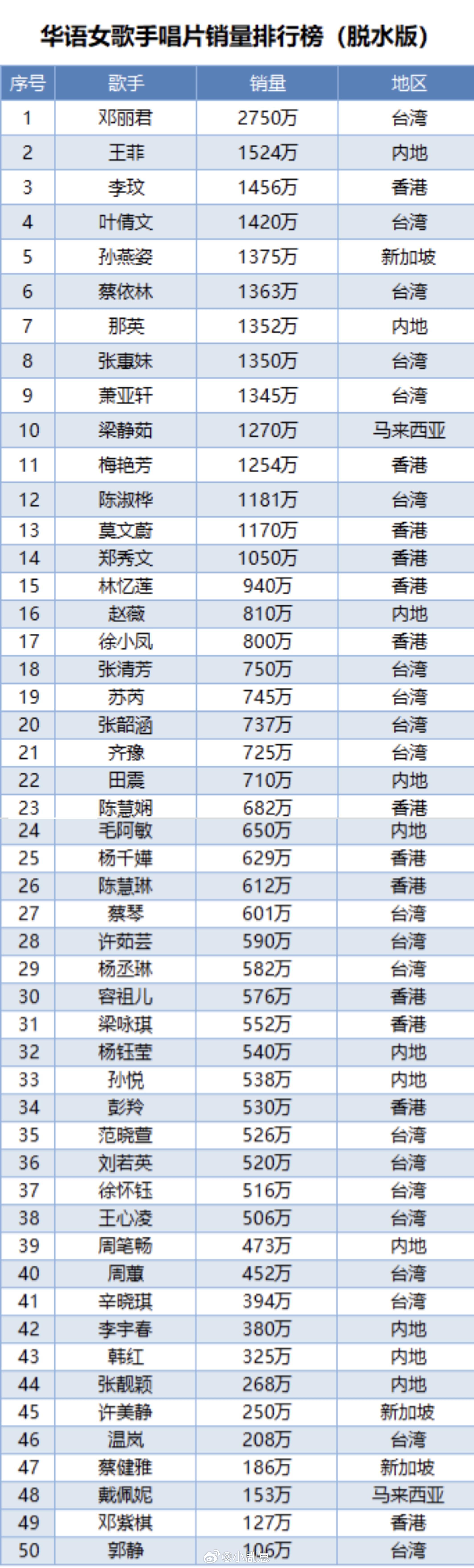 华语女歌手唱片销量排行榜