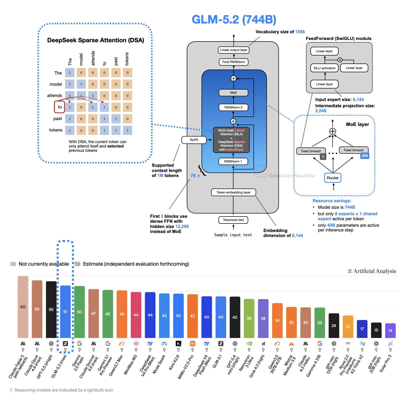 SebastianRaschka绘制的GLM5.2架构图“刚补完最近发布的G