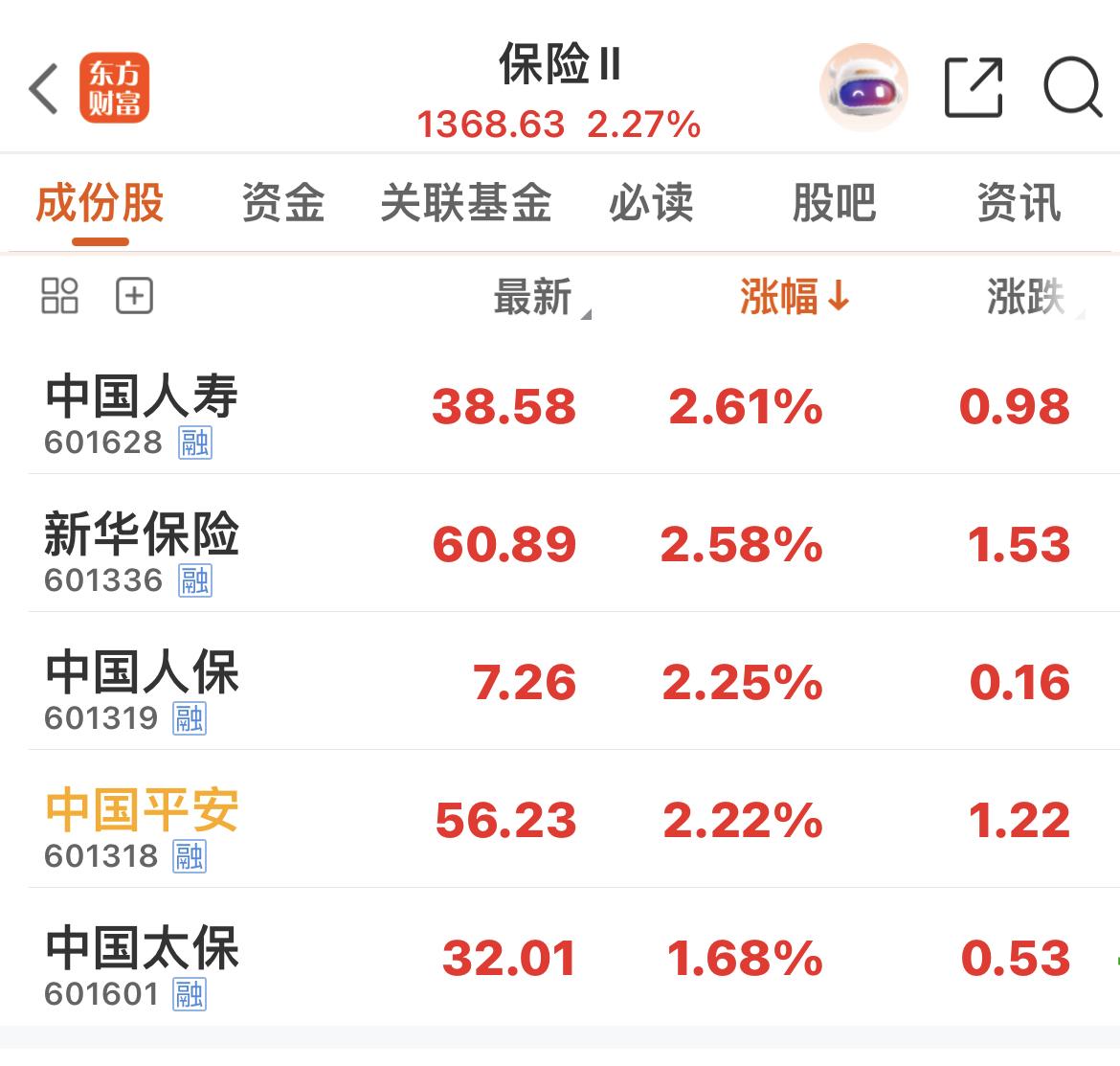今日保险板块走强，核心多重因素共振。中国平安中报净利润同比大增36%，业绩大