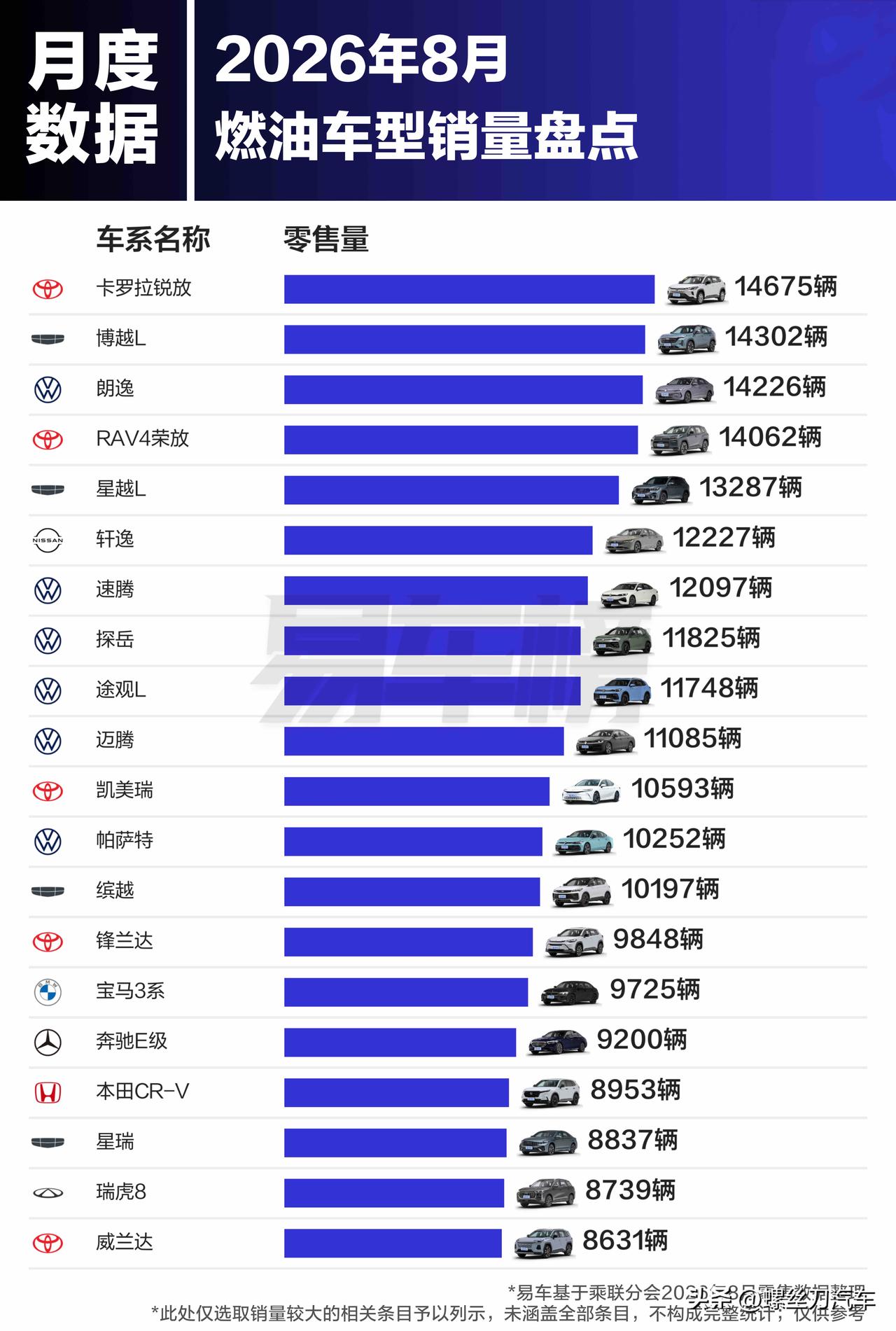 燃油车真不行了？8月/1-8月燃油车型销量排名出炉2026年8月及1-8月国内