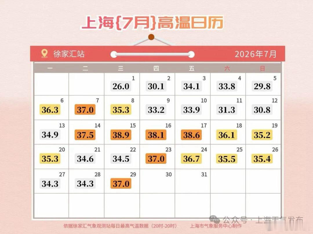 上海高温全勤模式开启突破38.9℃？今年上海有多热？有个数字上海人都刷到过——3