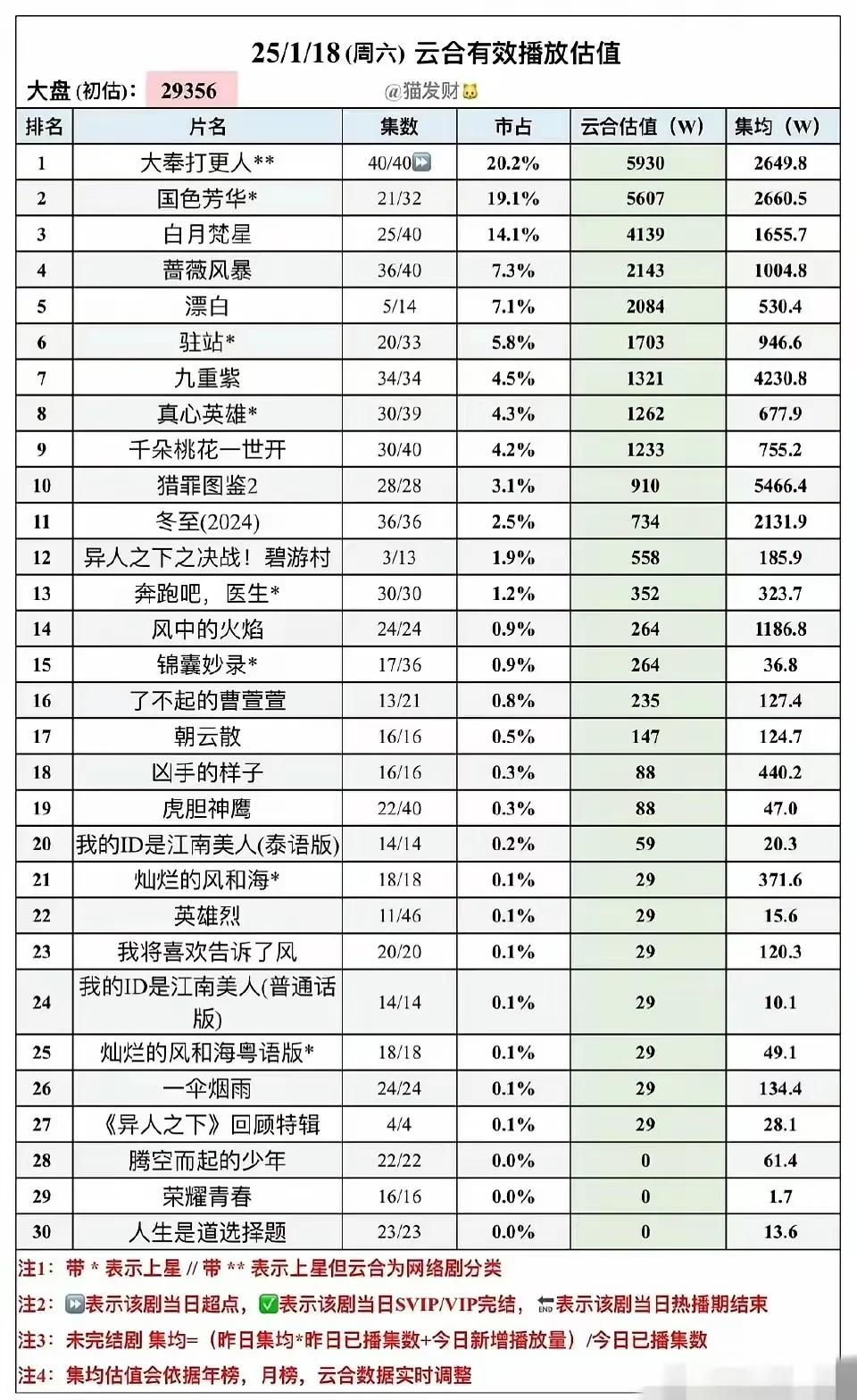 发现一件事：女明星比男明星更热衷于营销和炒CP！说到最近热播的三部剧，不看数