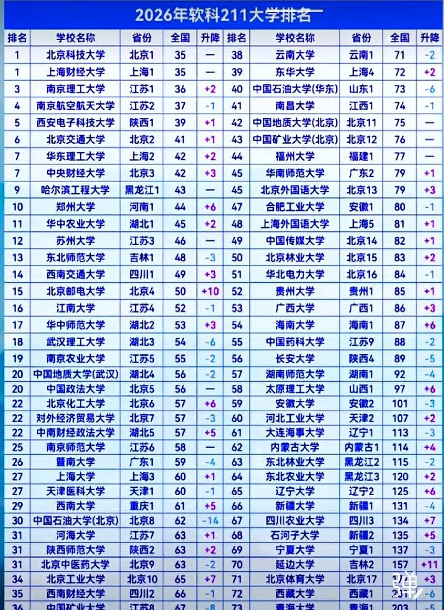 家人们！你敢信？今年软科211排名一出来，我直接把手机摔在沙发上——文科生的