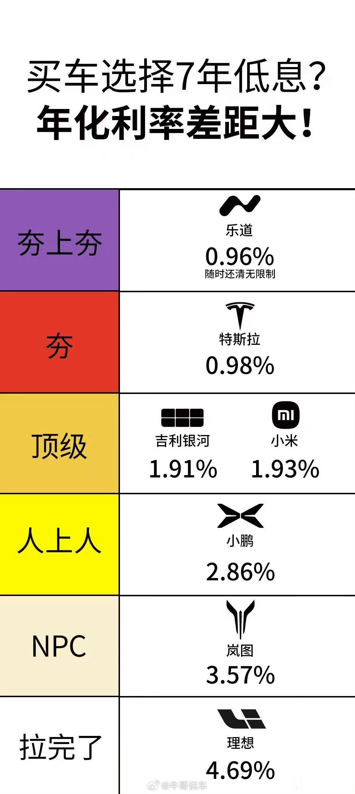 买车7年超长贷，利息哪家强？哈哈哈哈拉完了