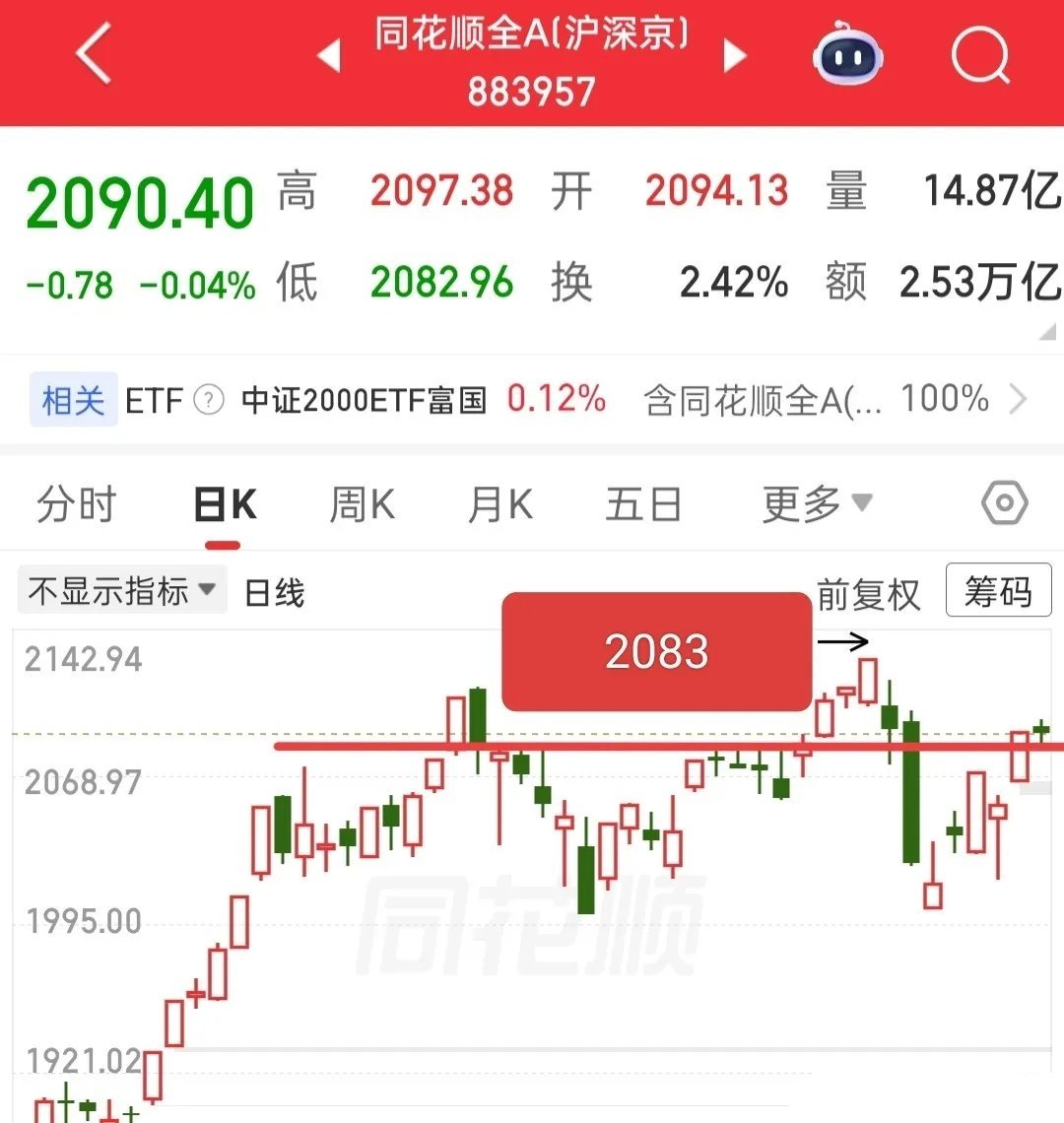 明天开盘重点就看这几点：明天大盘大概率继续拉升，今天证券已有资金进场，指数整体没