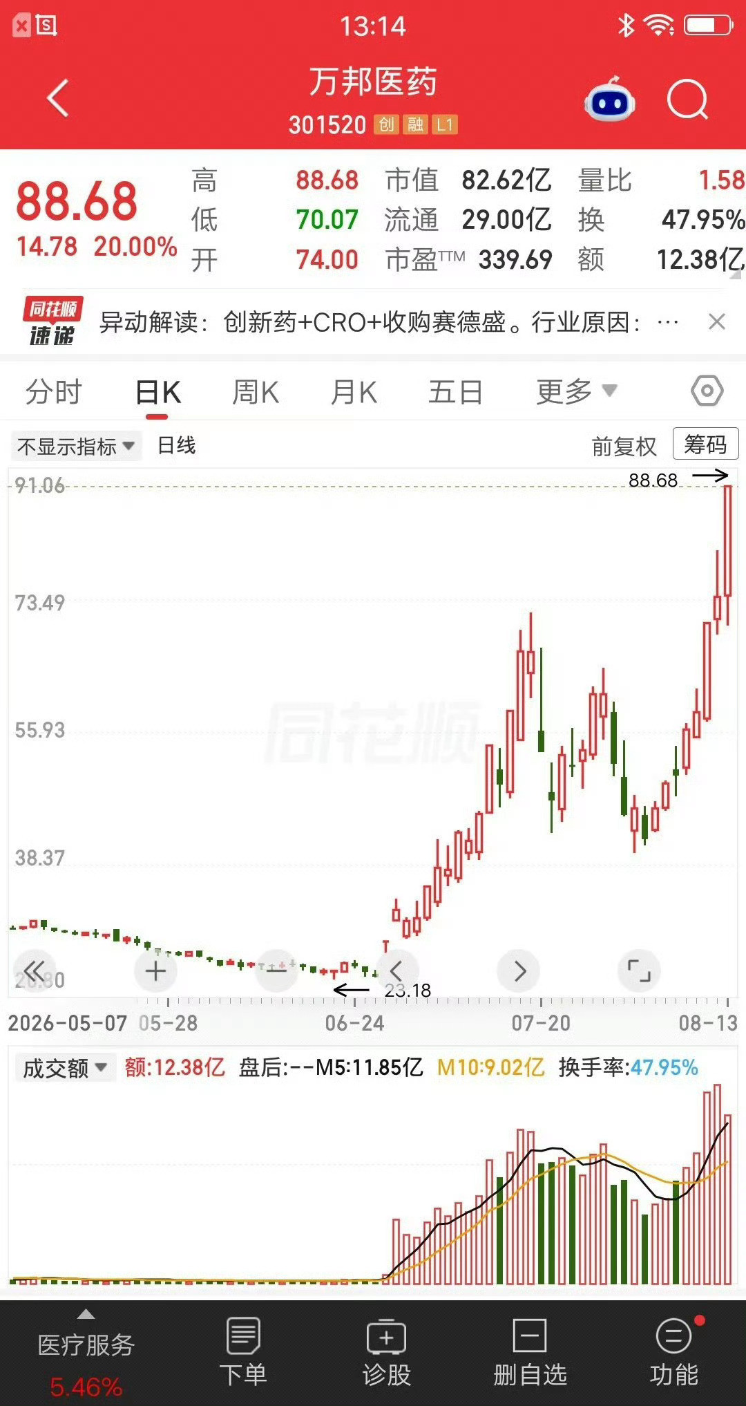 一位股民发视频笑疯了，4.8元建仓风范股份icon，大概买了17万块。现在股价涨