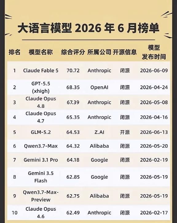 2026年6月大模型榜单解读：闭源领跑，国产开源闯出差异化赛道这份最新月度