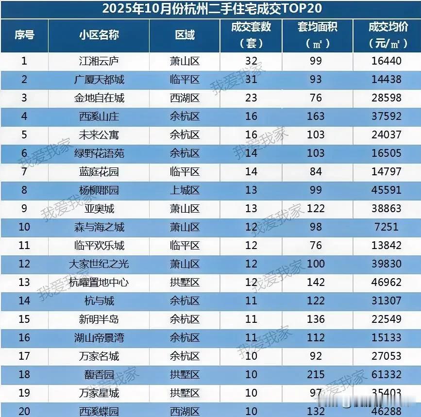 杭州10月份没有迎来金九银十，成交量二手房只有6000套。这是预料之中的。