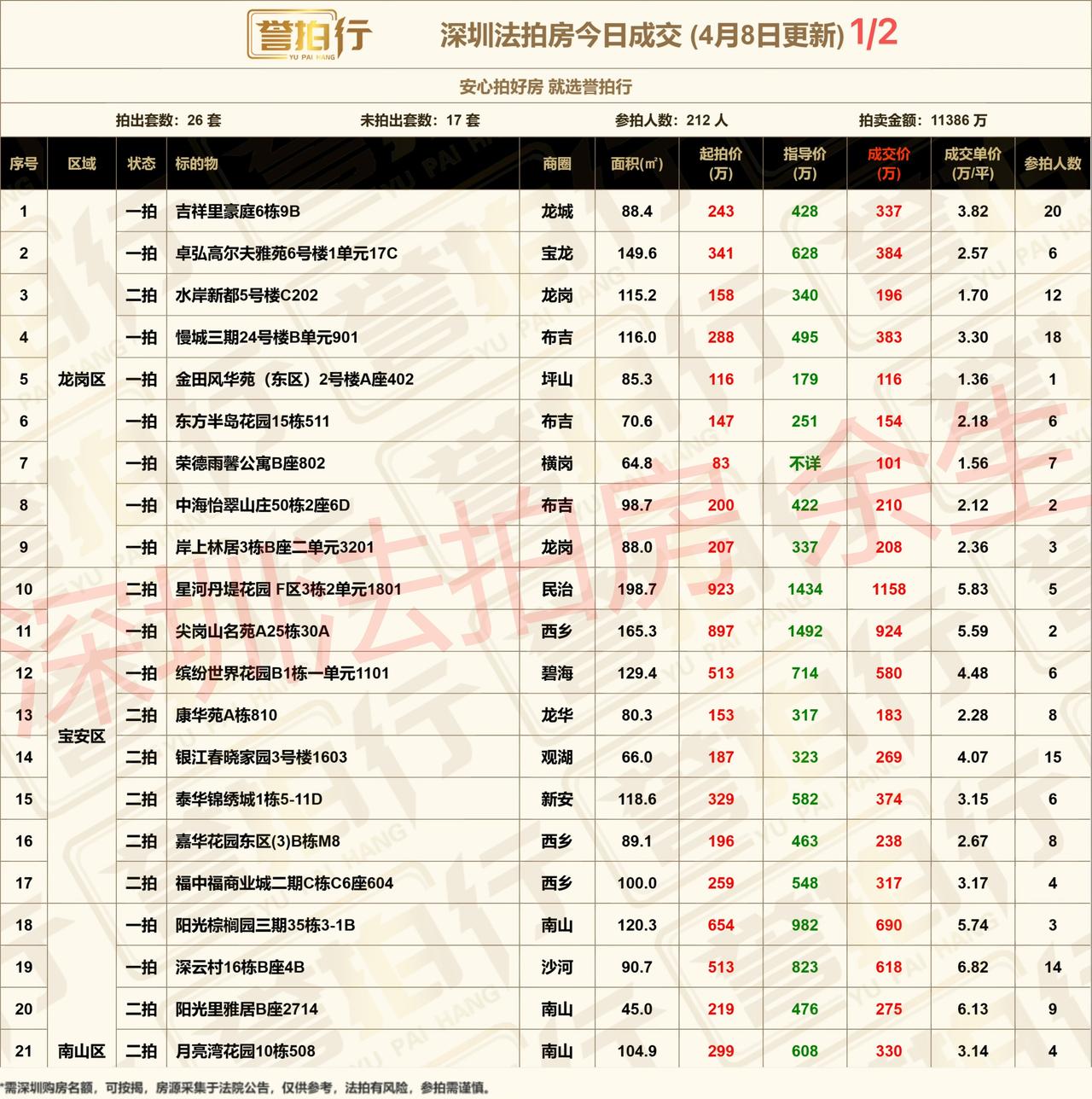 深圳法拍房：4.8成交，好房抢疯了~1、吉祥里豪庭，次新楼，6.5折拍卖，20