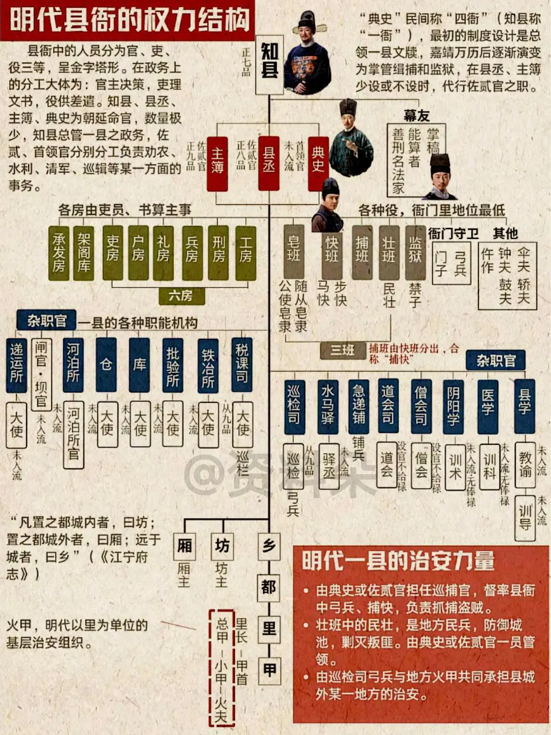 明代县衙权力结构图解。