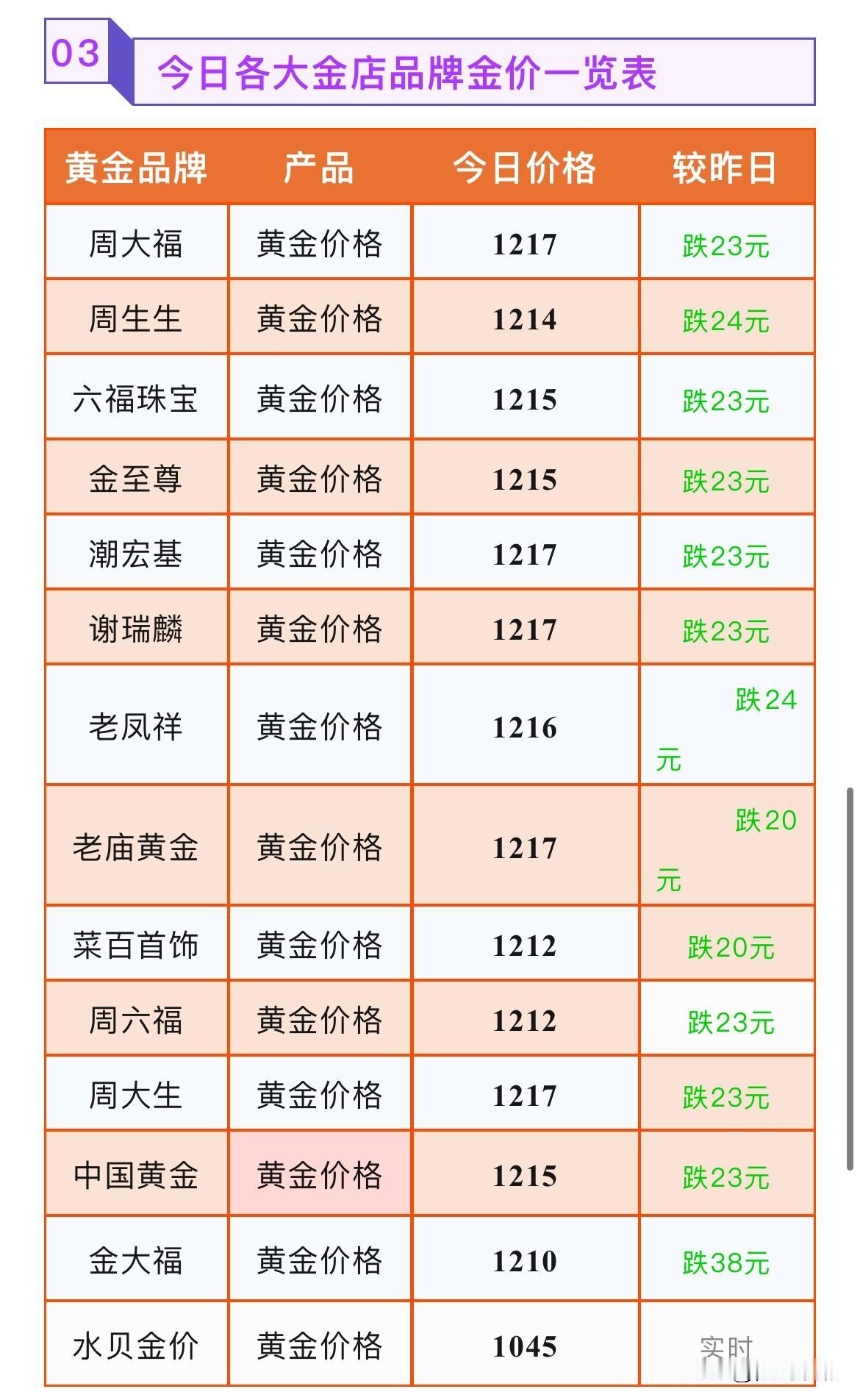 跌厉害了！金饰克价继续再次下跌！最高下跌38元！技术面分析！2026年7月1