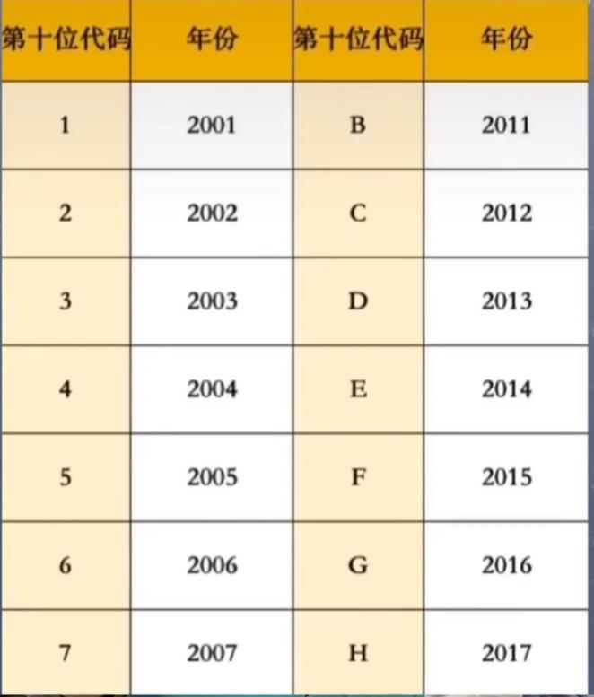 汽车的车架号的秘密你一定要知道4S店打死都不会告诉你的秘密，今天我一句话给