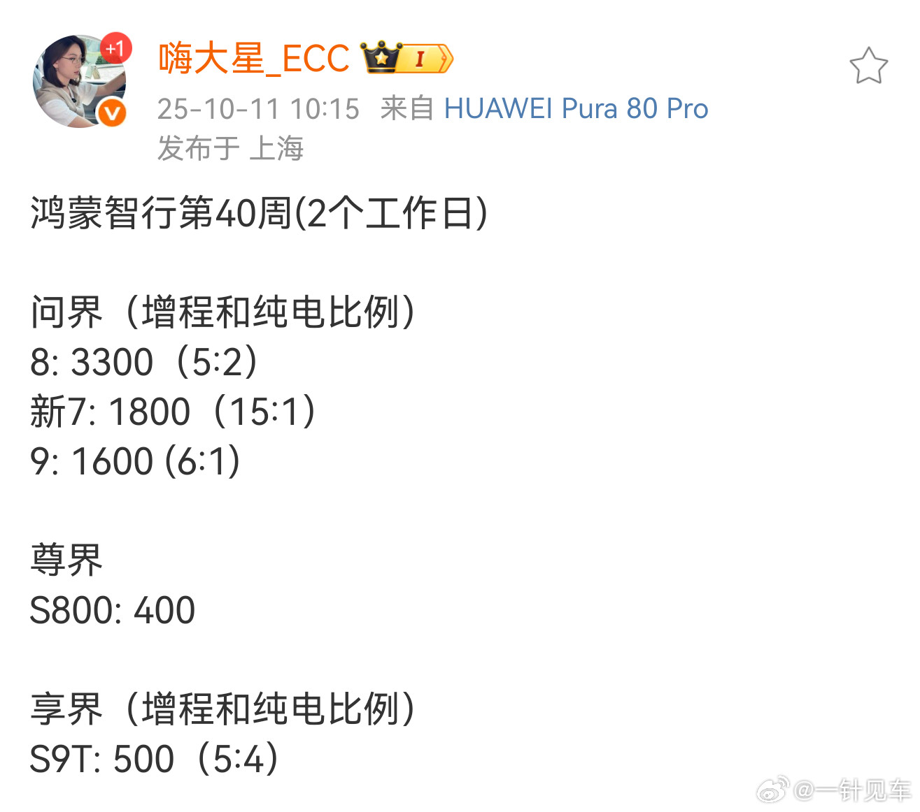 上周鸿蒙智行部分车型交付量，问界M7交付起量挺快，先交付的主要是增程；享界S9T