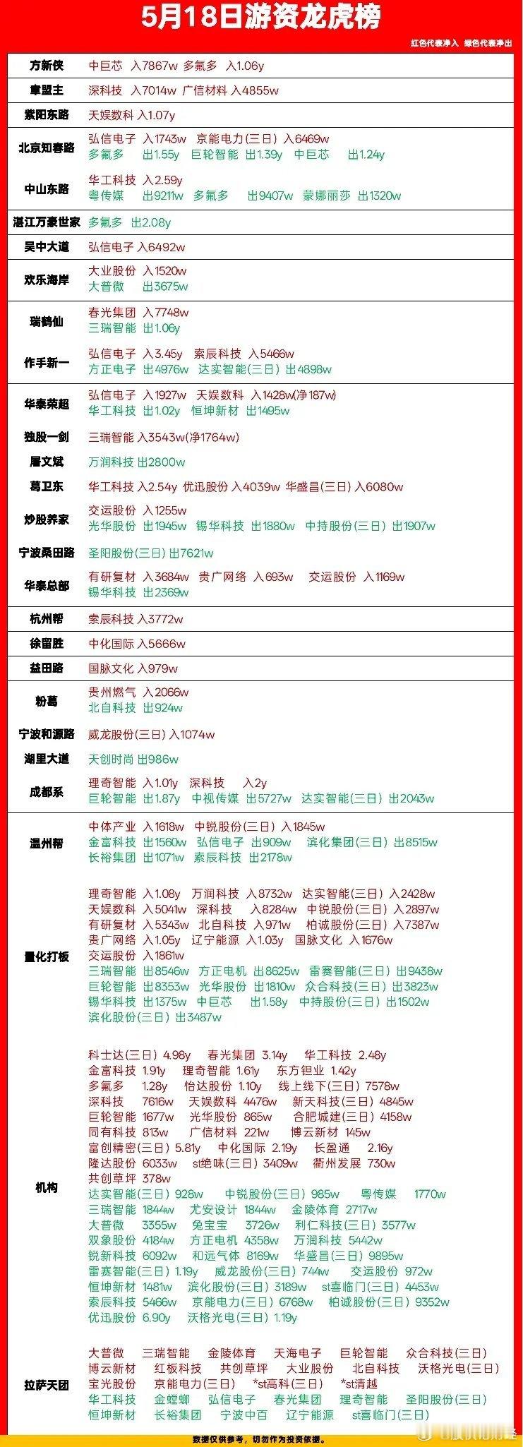 5月18日游资龙虎榜数据