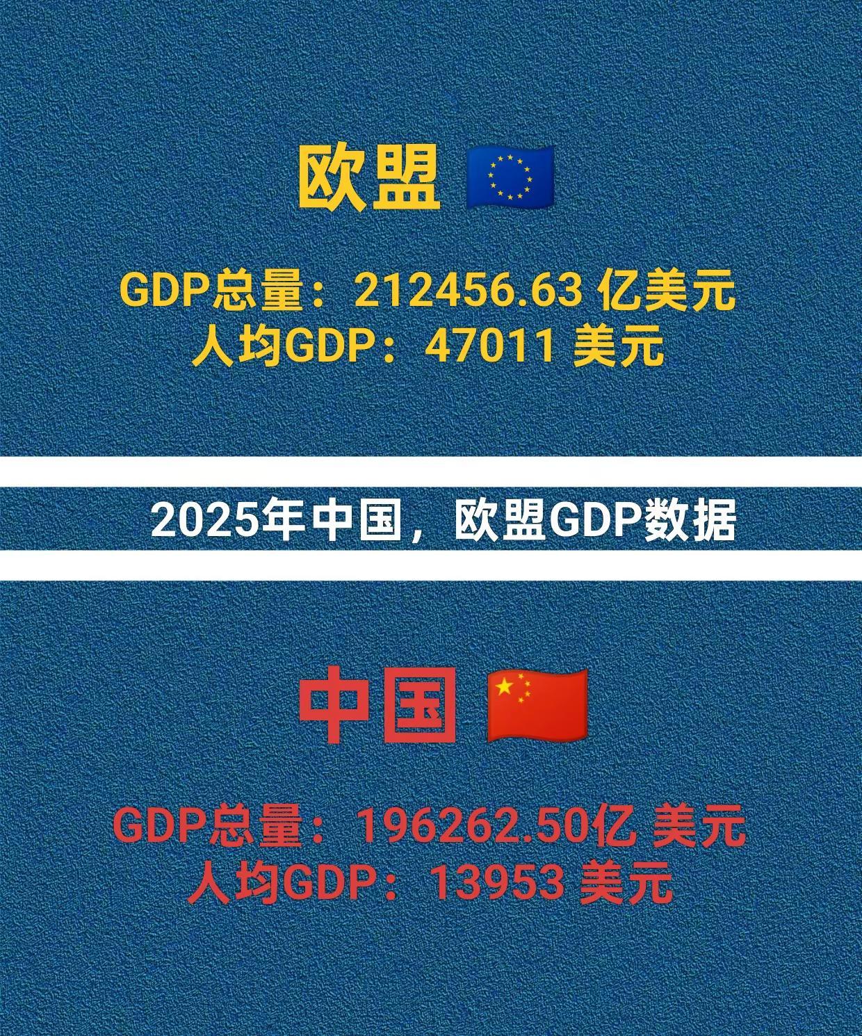 中国，欧盟GDP数据对比。2025年中国，欧盟GDP数据对比。欧盟中国经济