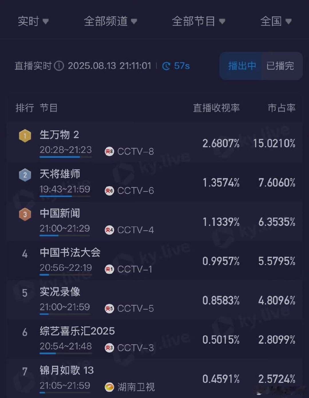 生万物收视率杨幂主演的新剧《生万物》在央八黄金档开播。首日收视峰值突破2.68，