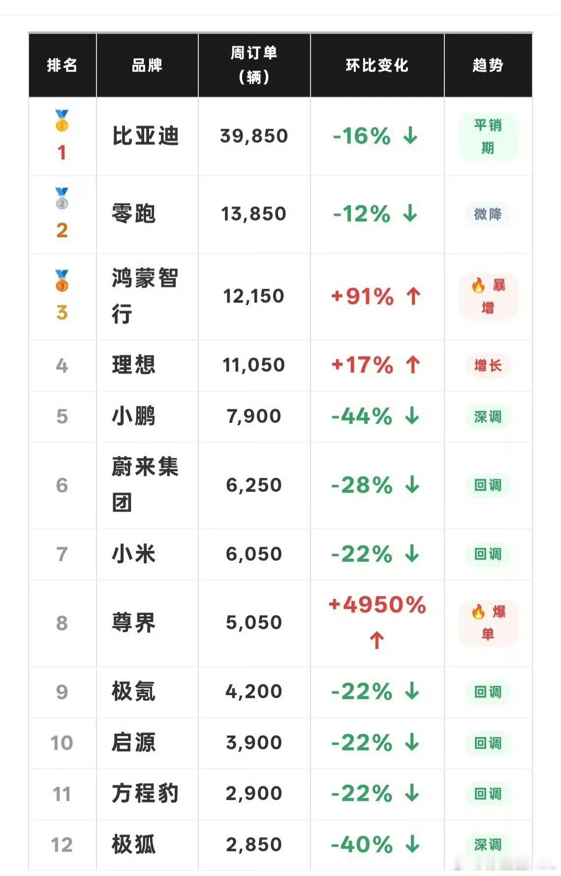 鸿蒙智行和尊界总是能让人眼前一亮。